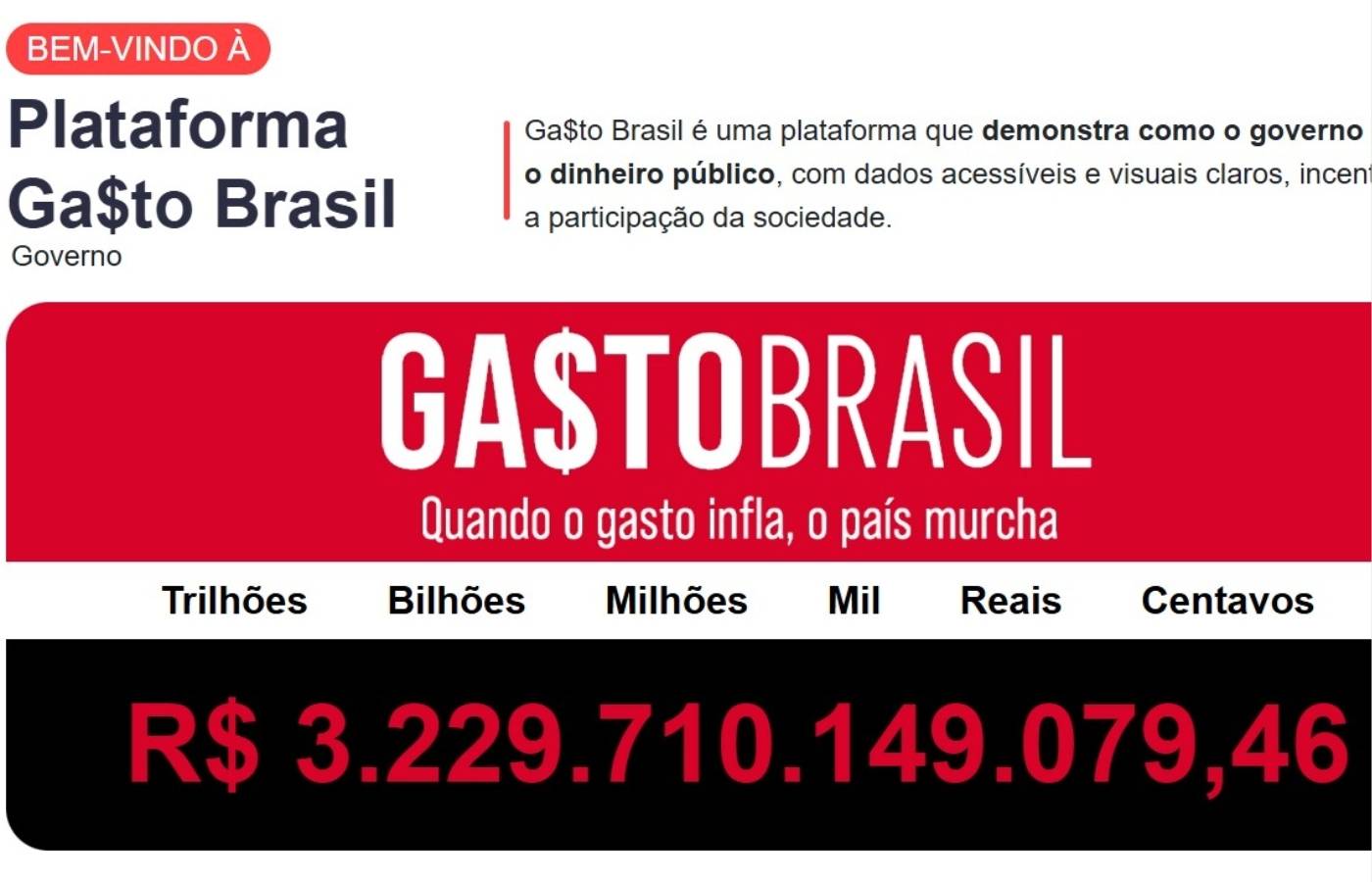 Gasto Brasil: despesas no país superam a marca de R$ 3,2 trilhões